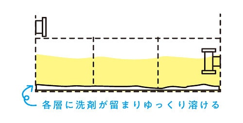 各層に留まりグリストラップの汚れ分解とニオイ防止を持続。