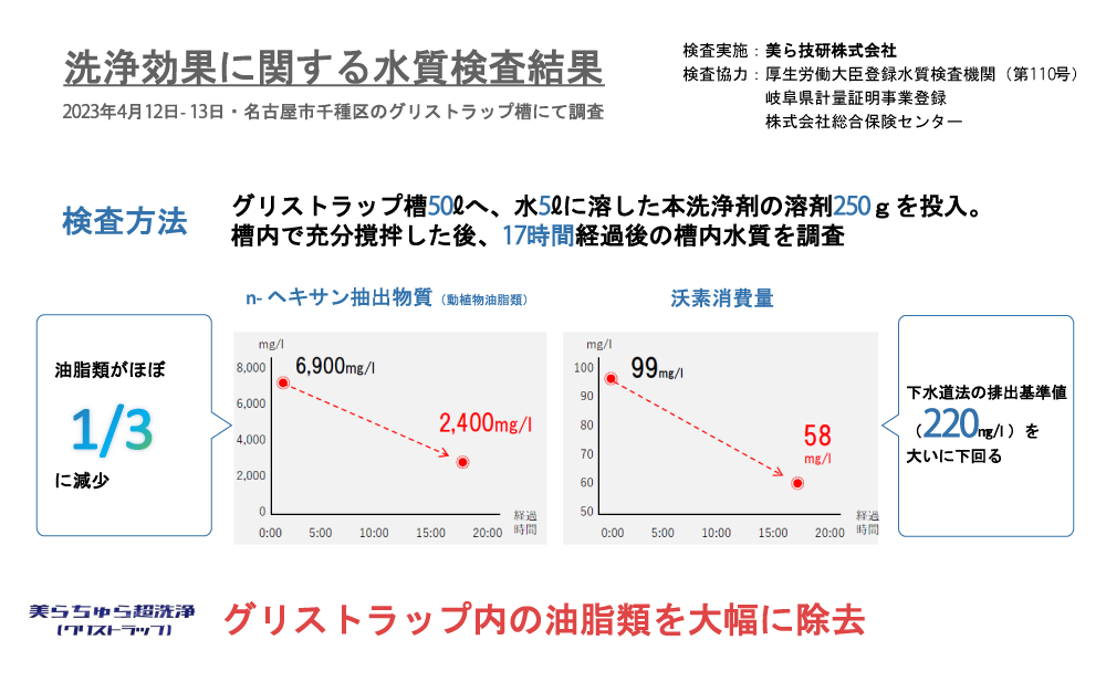 美らちゅら超洗浄の効果(ノルマルヘキサン・沃素)