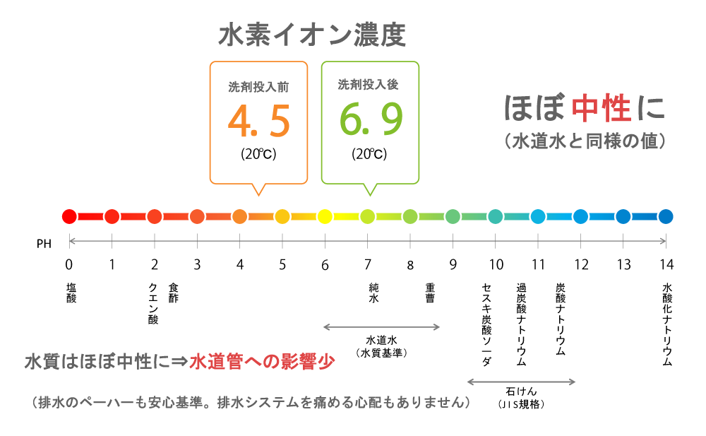 美らちゅら超洗浄の効果(水素イオン濃度)